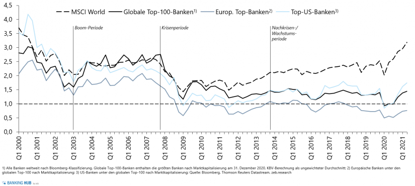 KBV-Entwicklung der globalen Top-100-Banken