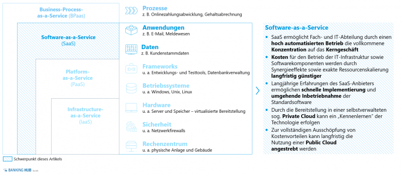 Servicemodelle von Cloud-Lösungen / Cloud-Services im Kreditgeschäft