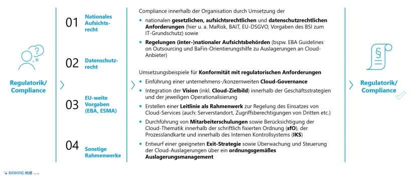 Cloud-Services im Kreditgeschäft: Lösung der regulatorischen Herausforderungen