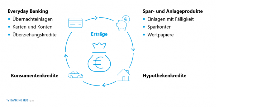 Retail Banking Luxemburg: Ertragssegmente und ihre Unterkategorien