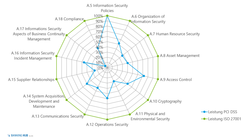 Gegenüberstellung: Standards PCI DSS und ISO 27001 im Zahlungsverkehr