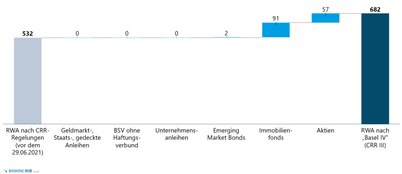 Asset Allocation: Effekte auf die risikogewichtete Aktiva durch Regelungen nach KSA-Ansatz gemäß CRR III