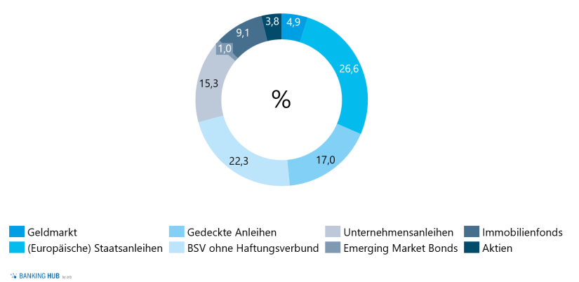 Asset Allocation: Portfoliostruktur Regionalbank Musterbank