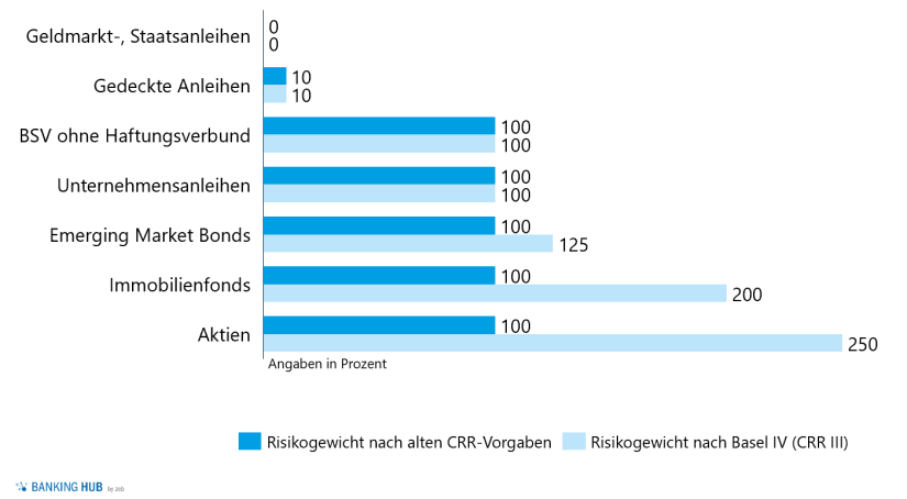 Risikogewichte im Eigengeschäft (Regionalbank - Musterbank) nach alter CRR + neuen KSA-Ansatz nach CRR III