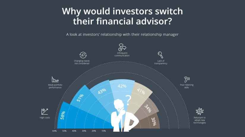 Wealth Management: Wechselbereitschaft von Anleger und Anlegerinnen