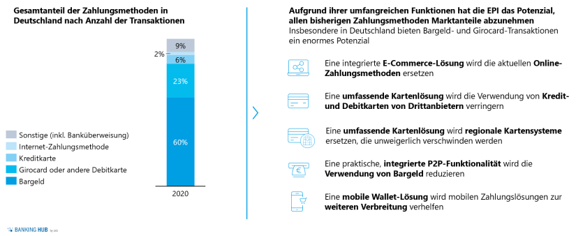 EPI: Potenzial und Marktanteile