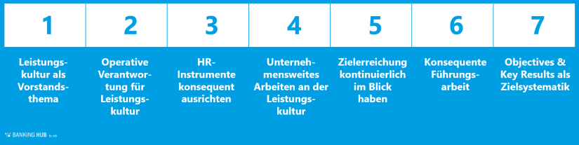 Erfolgreiche Unternehmenskultur: Bausteine Transformation