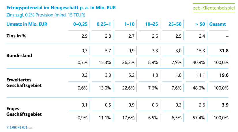 Unternehmensnachfolge: Potenzialberechnung