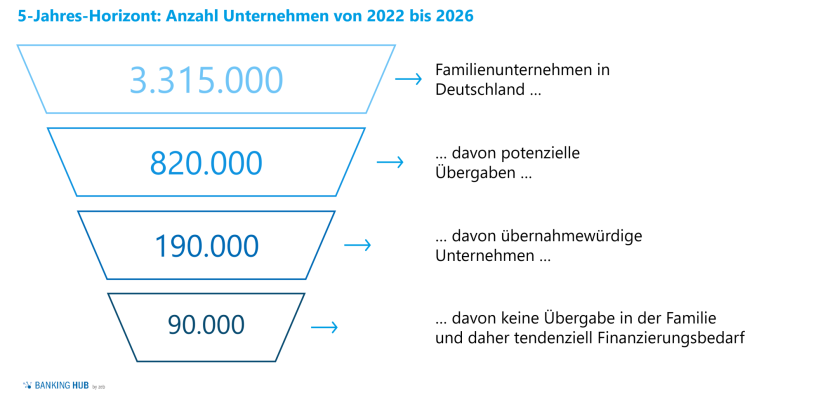 Unternehmensnachfolge: Ableitung der Unternehmensübernahmen mit Finanzierungsbedarf