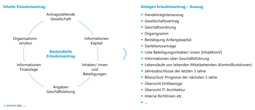 Erlaubnisantrag Kryptowertpapierregisterführung: Inhalt