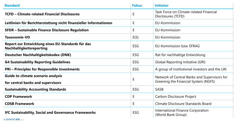 ESG Reporting: Standards mit hoher Relevanz für deutsche Institute