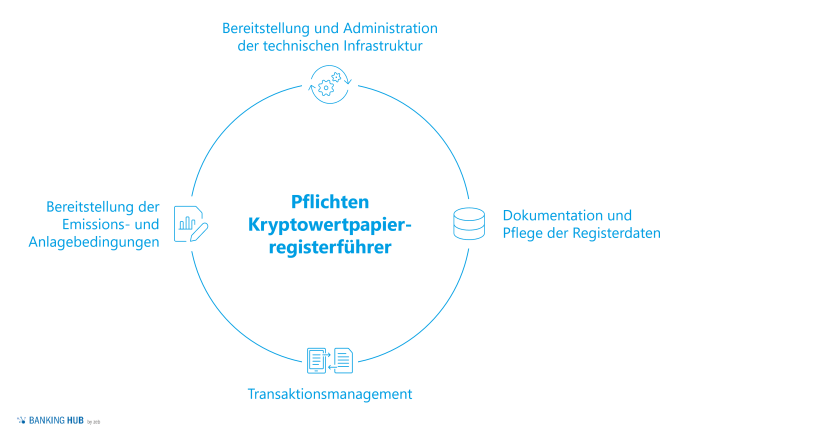 Kryptowertpapierregisterführung: Pflichten Kryptowertregister