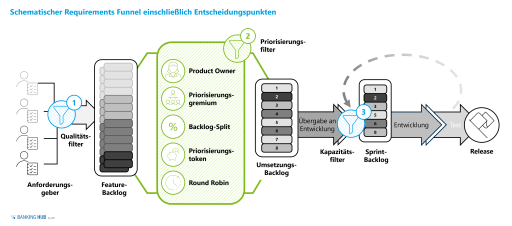 Requirements Funnel: Agiler Run & Change