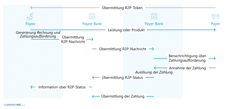 Zahlungsabwicklung mit Request-to-Pay