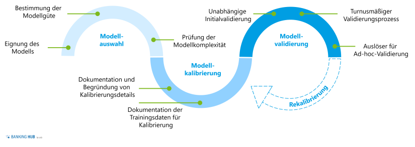 Entwicklungszyklen: KI-Anwendungen