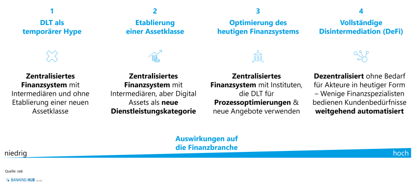 DLT: Auswirkungen auf die Finanzbranche