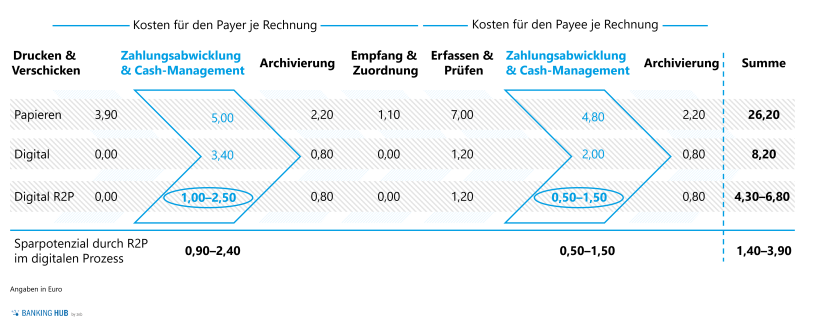 R2P: Kostenaufstellung bei Payer und Payee