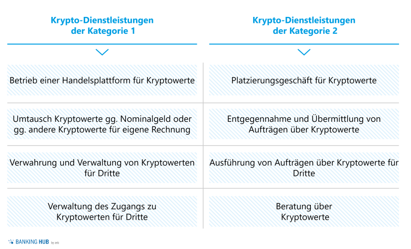 Kryptowerte: Krypto-Dienstleistungen gemäß MiCAR