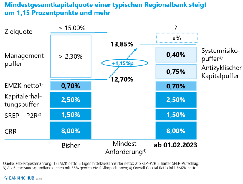 Mindestkapitalanforderungen Regionalbanken: 2023