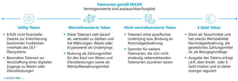 Token: Tokenarten gemäß MiCAR