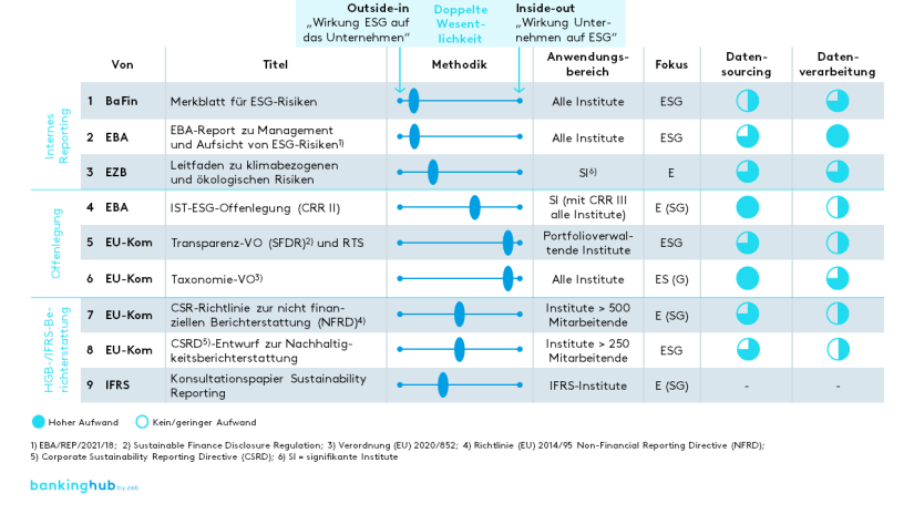 Übersicht von Initiativen mit Fokus ESG-Reporting