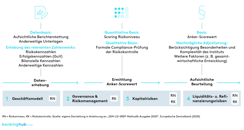 LSI-SREP: Phasen der Risikobewertung