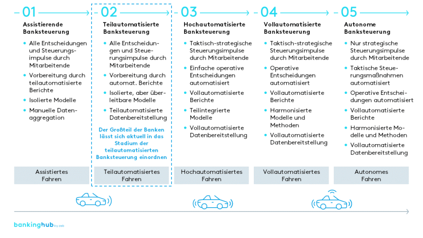 Fünf Stufen der autonomen Banksteuerung