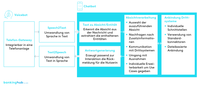 Architektur eines Chat- und Voicebots