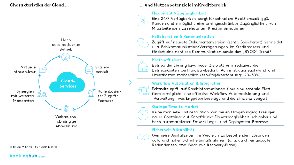 Cloud: Charakteristika und Nutzen im Kreditbereich