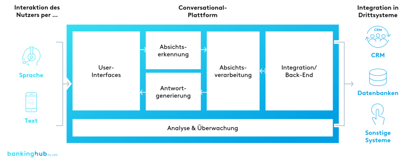 Conversational AI