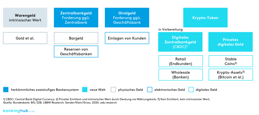 Digitaler Euro: Geldformen im Wettbewerb