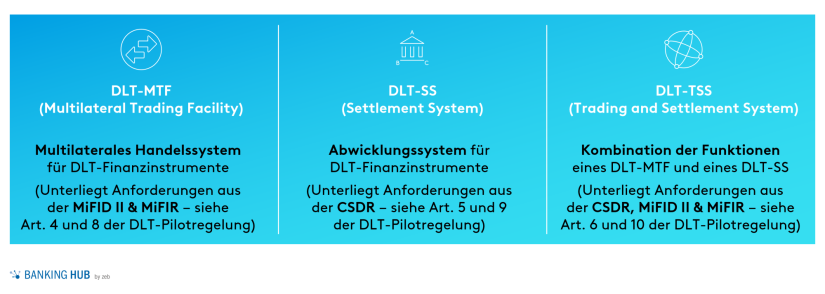 Drei Arten von DLT-Marktinfrastrukturen