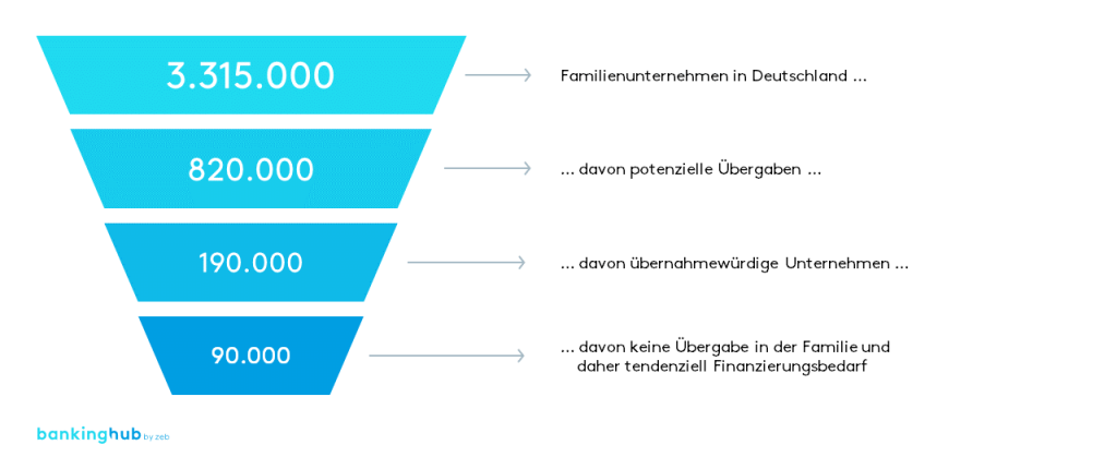 Firmenkundengeschäft: Ableitung der Unternehmensübernahmen mit Finanzierungsbedarf