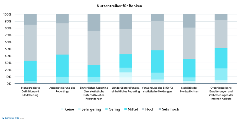 BIRD 6.0: Nutzentreiber für Banken