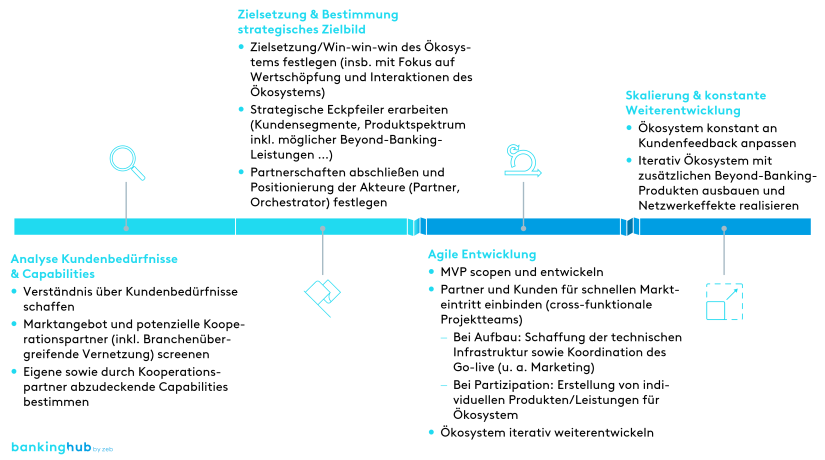 Ausgestaltungsbeispiel Ökosysteme