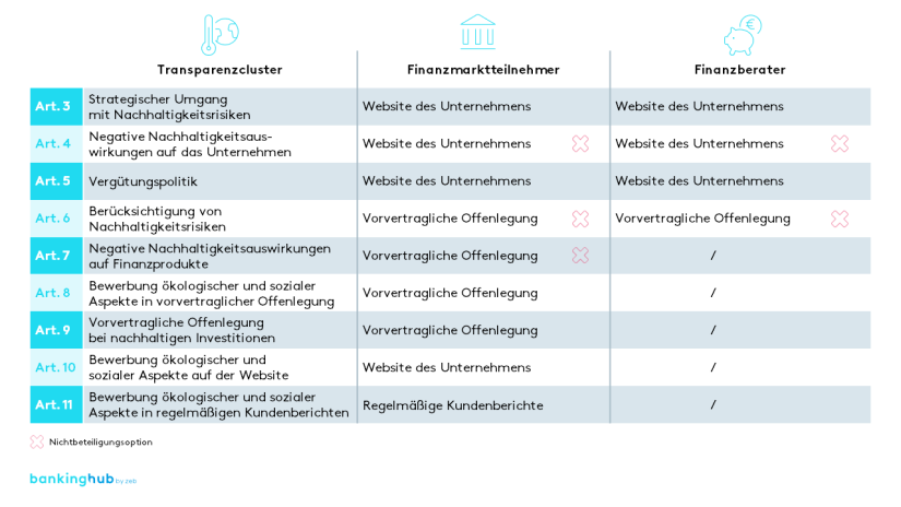 Offenlegungsverordnung EU 2019/2088: Aktualisierungsprozess für Nachhaltigkeitsinformationen