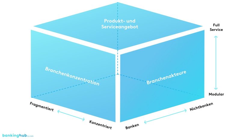 Open Banking: Auswirkungen in drei Dimensionen