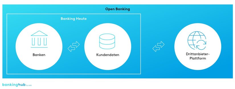 Open Banking heute