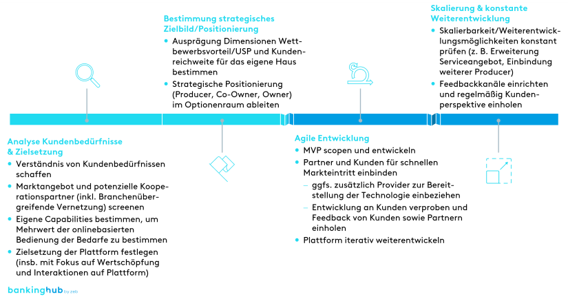 Plattformen: Vorgehensmodell