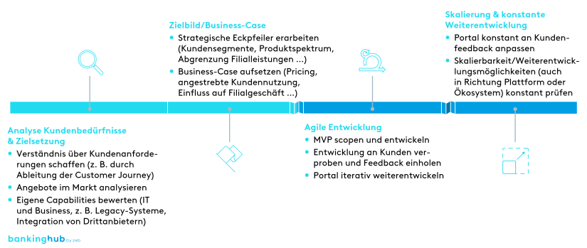 Portale: Vorgehensmodell