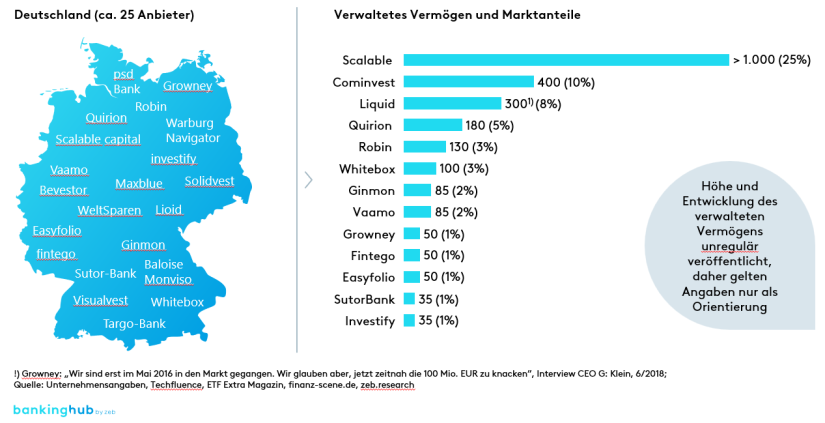 Robo Advice in Deutschland: Marktüberblick