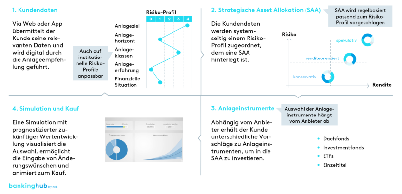 Robo Advice: Funktionsweise