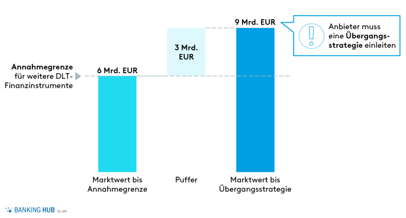 Volumengrenzen DLT-Finanzinstrumente