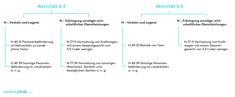 EU-Taxonomie: Mapping der Aktivitäten von Autobanken und NACE-Codes