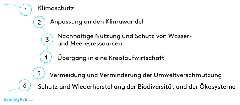 EU-Taxonomie: Von der EU definierten Umweltziele