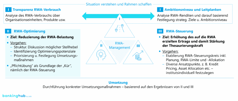 Referenzmodell RWA-Management