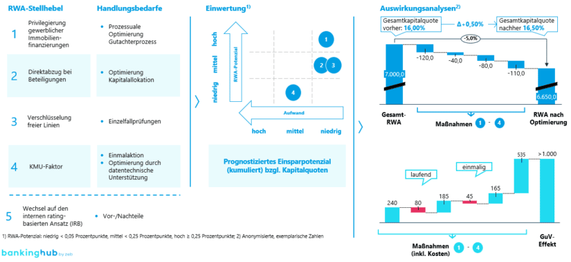 RWA-Optimierung: Vorgehensmodell