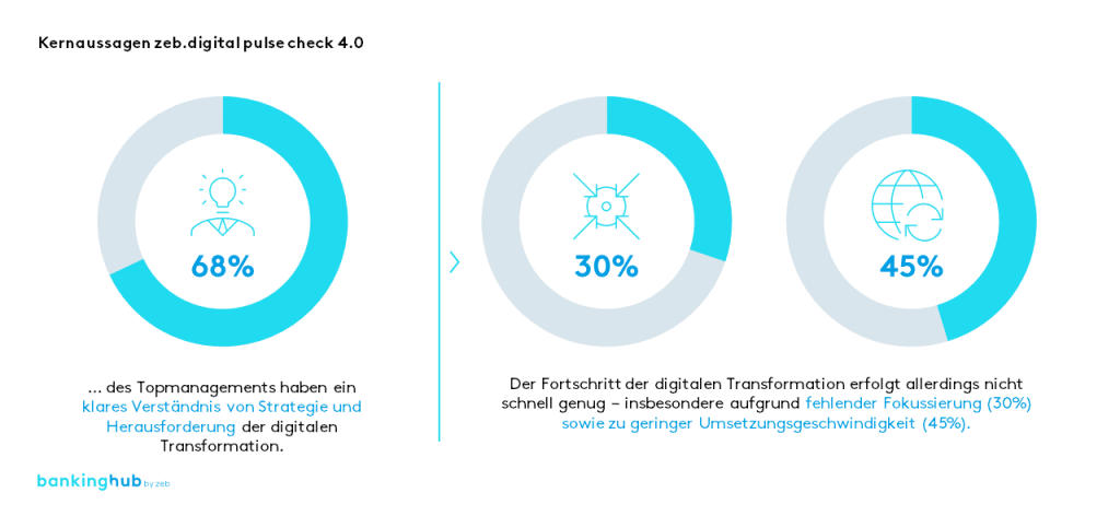 Digitale Transformation europäischer Banken: Kernaussagen