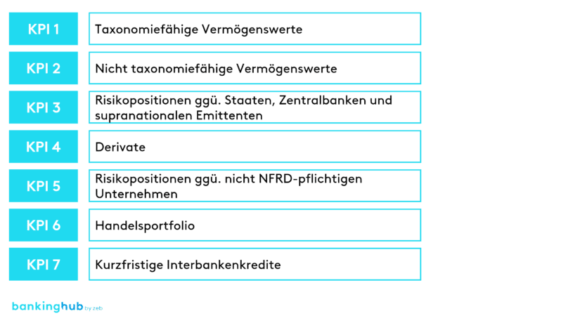 EU-Taxonomie: Zu veröffentlichenden KPIs