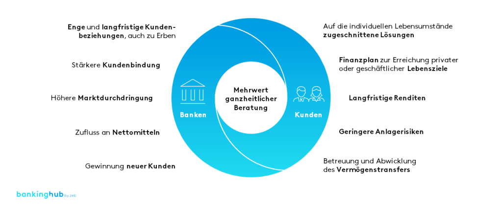 Ganzheitliche Beratung Mehrwert für Banken und Kunden